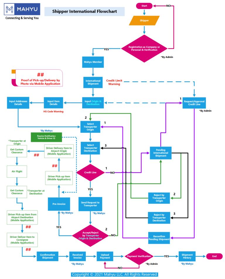 Flow Diagram – Mahyu