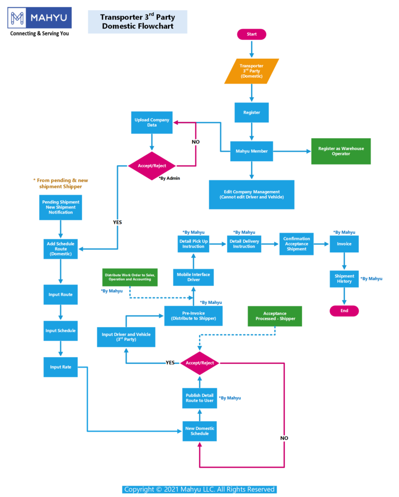 Flow Diagram – Mahyu